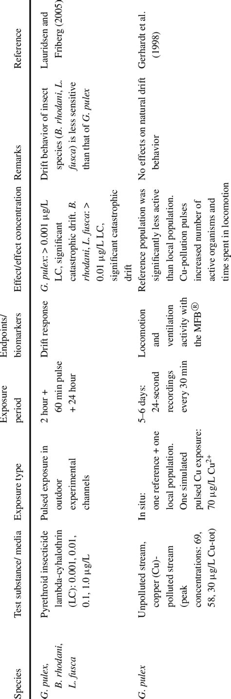 Test methods with gammarids to assess toxicant effects on behavior | Download Table