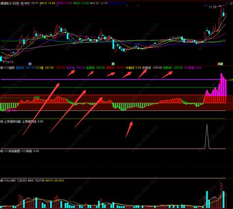 【cci趋势指标】通达信cci趋势指标公式不加密短线包含通达信副图公式股票指标公式分享平台