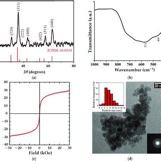 Ftir Spectra Of Carboxymethyl Cellulose Powder Raw Cmc Powder And Of