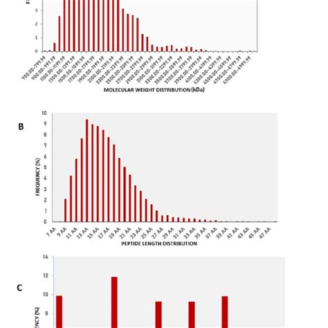 Frequency Distribution A Molecular Weight B Peptide Length And Download Scientific