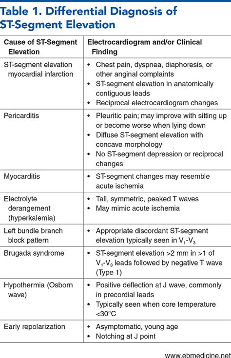 Stemi In The Ed Review The Latest Evidence On Diagnosis And Treatment