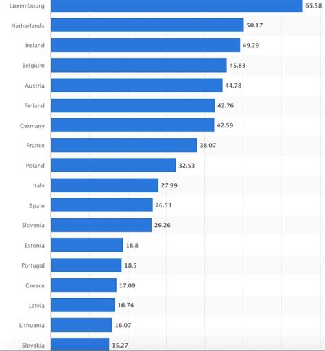 European Vs Us Salaries Why You Get More In The Us