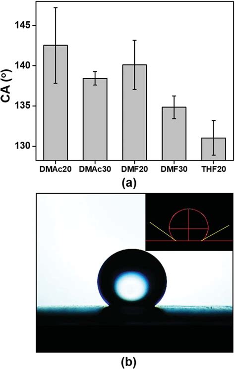 A Water Contact Angles Ca Of The Abs Nanofiber Membranes And B An