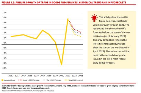 These 3 Charts Show The State Of Global Trade In 2022 World Economic