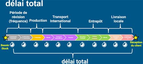 Délai Logistique Comment Le Mesurer Et L Améliorer