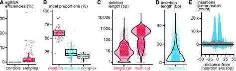 Features Of Crispr Cas9 Induced Indels Pooled Data From 60 Experiments