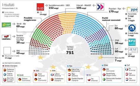 Risultati Elezioni Europee I Sovranisti Perdono Ovunque Tranne Che In