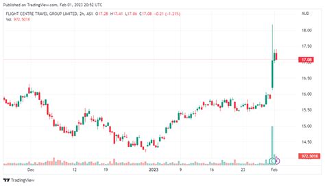 Flight Centre Travel Group News And Analysis Buy Asx Flt Shares