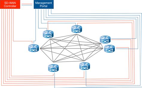 SD Wan Architecture Diagram