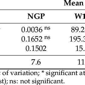 Summary Of Our Analysis Of Variance Results For Total Nodules TN Dry