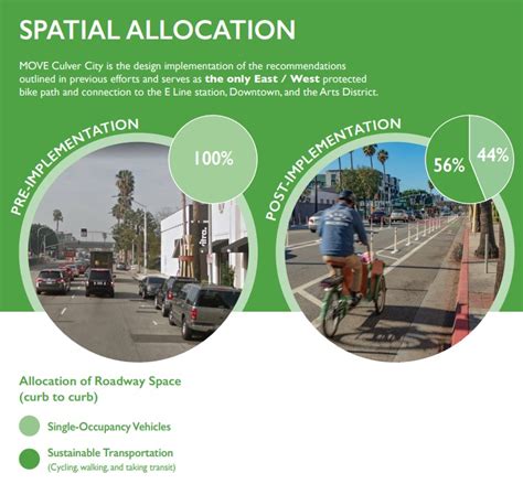 Evaluation Shows Move Culver City Transitwalkbike Pilot A Big