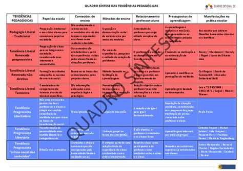 Quadro Síntese Das Tendências Pedagógicas Pdf Pedagogia Aprendizado