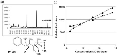 Selected Ion Monitoring Sim Chromatogram Showing Putative Peak 157 Download Scientific