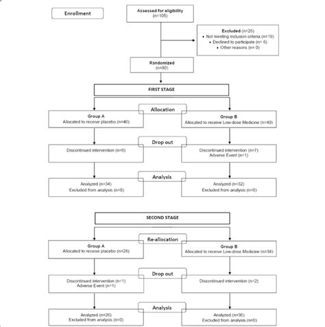 Clinical Trial Flow Diagram Consort 2010 Of The First And Second Download Scientific Diagram