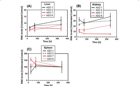 Malat Rna Levels After In Vivo Inhibition Of Asos Naked