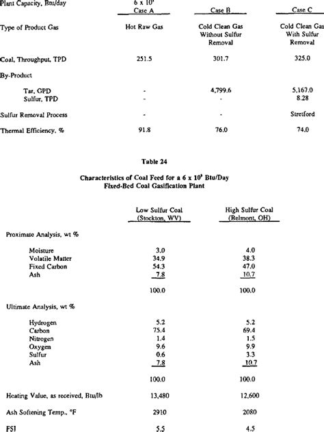 Process Design Conditions for a Fixed-Bed Coal Gasification Plant ...