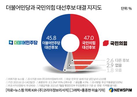 여론조사 대선서 어느 당 후보 지지하나국민의힘 47 Vs 민주당 458 초박빙 네이트 뉴스