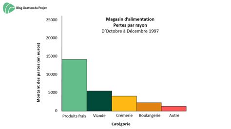 Loi de Pareto Définition et étapes d analyse Modèle