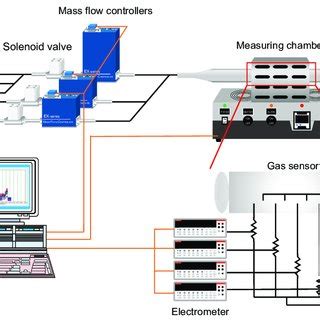 Schematics Of The Experimental Setup For Gas Sensing Measurements