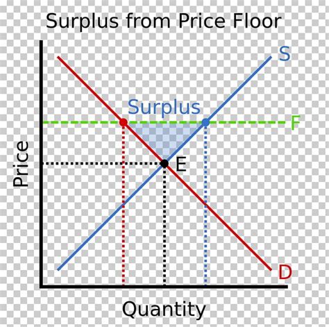 Price Ceiling Deadweight Loss