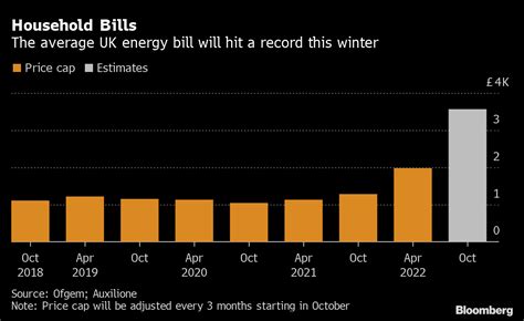 What Is The Average Energy Bill In The UK