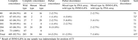 Comparison Between Pna Array And Inno Lipa Results For Six Different