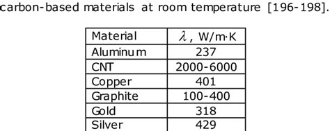 Thermal Conductivity Of Metals Table