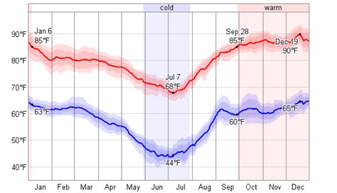 Average Weather For Windhoek, Namibia - WeatherSpark