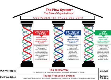 Toyota Production System Tools Process Flow Diagram Toyota P