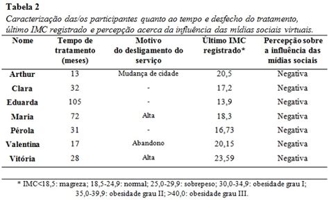 Repercussões do Acesso às Redes Sociais em Pessoas Diagnóstico de