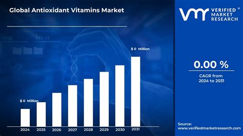 In Depth Industry Outlook Antioxidant Vitamins Market Size Forecast