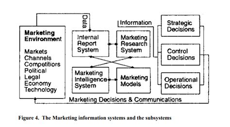 Marketing Information Systems Marketing Intelligence And Research