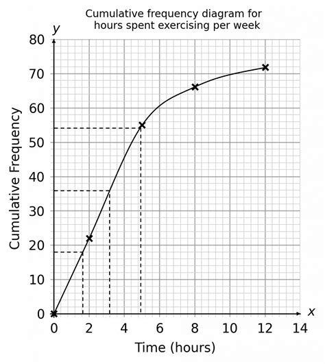 Cumulative Frequency Worksheets Questions And Revision MME