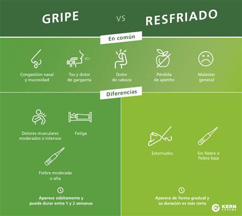 ¿gripe O Resfriado Diferencias Y Cómo Tratarlos Kern Pharma