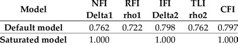 Model Fit Summary Baseline Comparisons Download Scientific Diagram