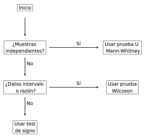 Pruebas No Param Tricas Qu Son Y C Mo Se Clasifican Trabajo Final