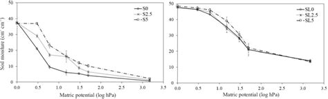 The Measured Soil Water Retention Curves Of The Sand S And Sandy Loam