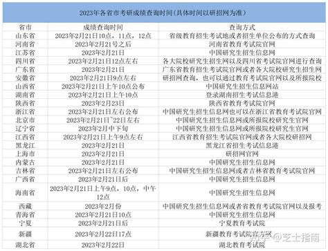 23考研初试成绩何时查询？ 知乎