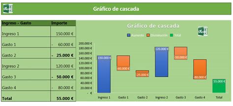 Gráfico de cascada para mostrar un resultado final en sólo dos pasos