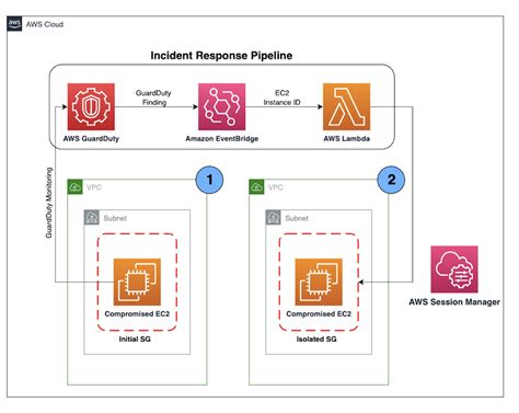 Github Aws Samples Automated Ec2 Isolation For Incident Response This Sample Demonstrates How