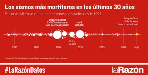 Larazóndatos Conozca El Gráfico Con Los Sismos Más Mortíferos Del Mundo