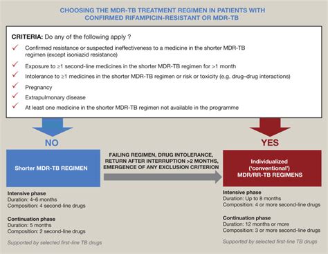 Clinical Tuberculosis Medicine