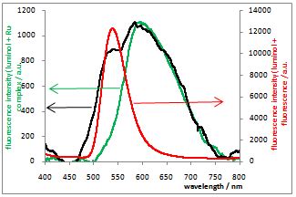 Figure 10 Emission Spectra Of Luminol Fluorescein Red Luminol