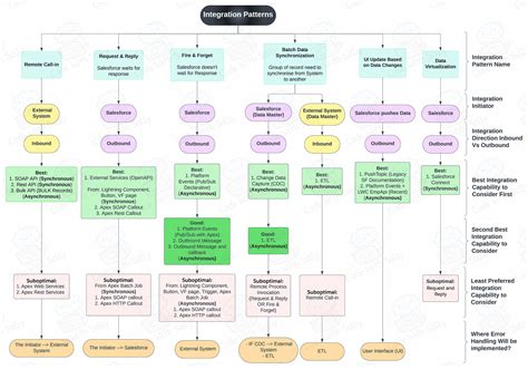 Salesforce Integration Patterns Cheatsheet Code With Sally