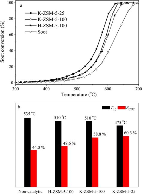 Catalytic Performance For Soot Combustion A Soot Conversion