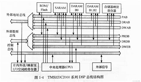 Dsp数字信号处理器技术概要dsp系统 Csdn博客