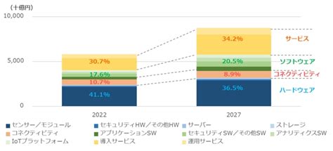 日本のiot市場規模、2027年に87兆円に Idc予想 Zdnet Japan