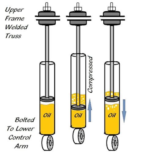 Diagram Parts Of A Shock On Your Car