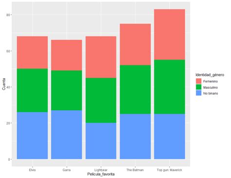 Siete Pasos Para Mejorar Tus Gr Ficos De Barras Con Ggplot En R