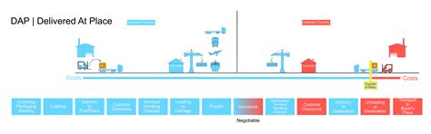 Incoterms Dap Delivered At Place